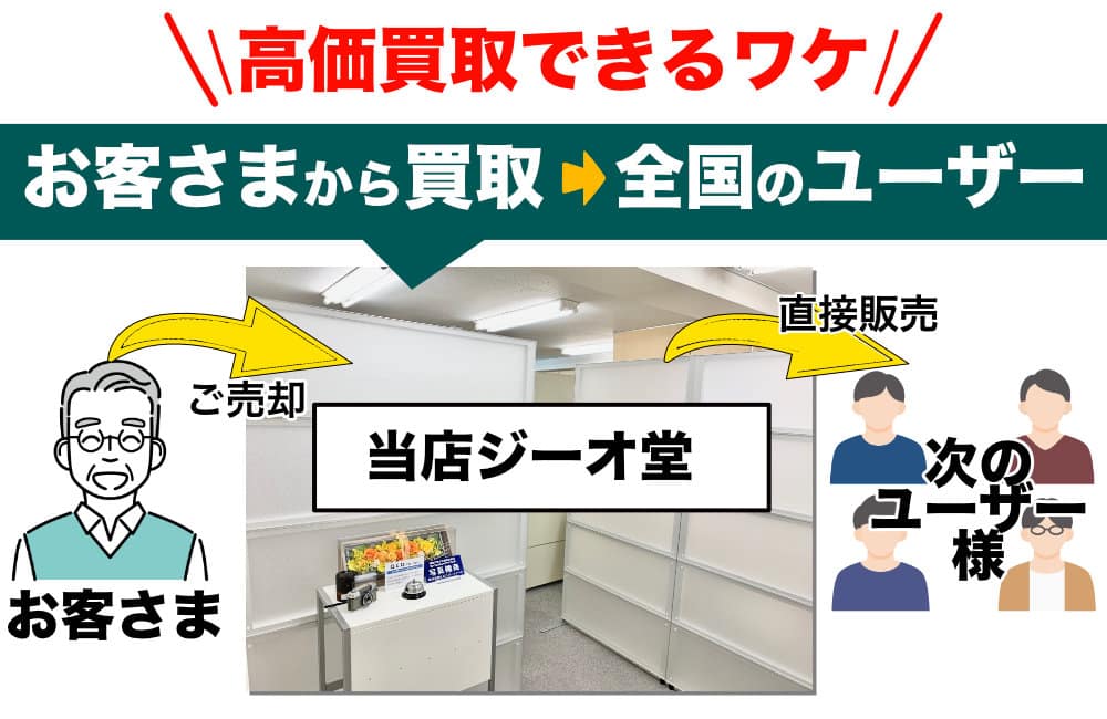 高価買取のワケ